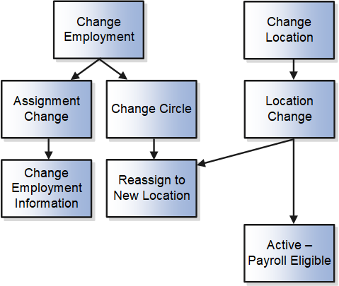 A figure that illustrates how the various action framework components work together.
