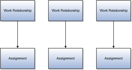 A figure that illustrates three work relationships with one assignment each.