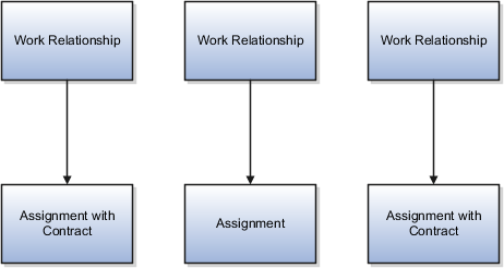 A figure that illustrates three work relationships with one assignment each, some of which include contract information.