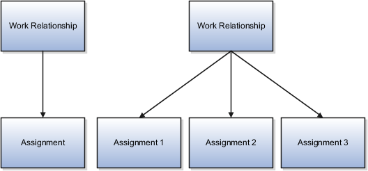 A figure that illustrates three work relationships with one or more assignments.