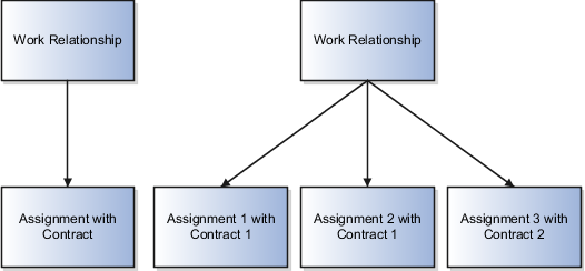 A figure that illustrates two work relationships with one or more assignments, and some assignments have separate contracts included with them.