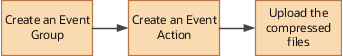 As this illustration shows, you create an event group, an event action, and upload the compressed files.