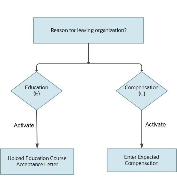 Activation of task based on response to questionnaire