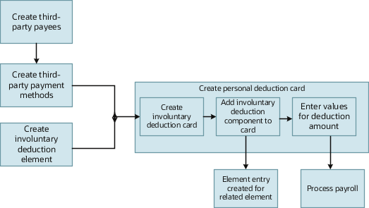 This graphic flowchart shows how to create an involuntary deduction. First it shows how to enter amounts and fees. These last three steps are described in detail in the rest of the topic