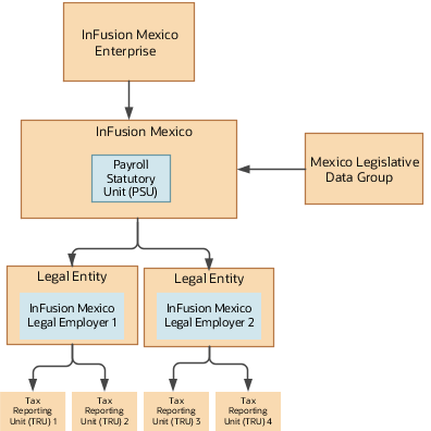 Single PSU with multiple legal employers associated with multiple TRUs