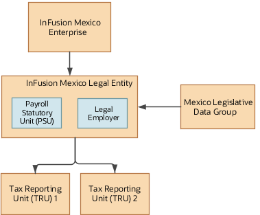 Single PSU, single legal employer and multiple TRUs.