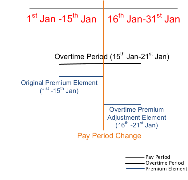 This image displays how the element entries interact with the effective dates.