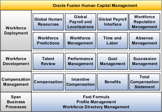 This figure shows the offering in which each HCM feature is located. In Workforce Deployment are these: Global Human Resources, Global Payroll and Localization, Global Payroll Interface, Workforce Reputation Management, Workforce Predictions, Workforce Management, Time and Labor, and Absence Management. In Workforce Development are these features: Talent Review, Performance Management, Goal Management, Career Development, and Succession Management. In Compensation Management are these features: Compensation, Incentive Compensation, Benefits, and Total Compensation Statement. Spanning the business processes are these features: Fast Formula, Profile Management, and Workforce Directory Management.