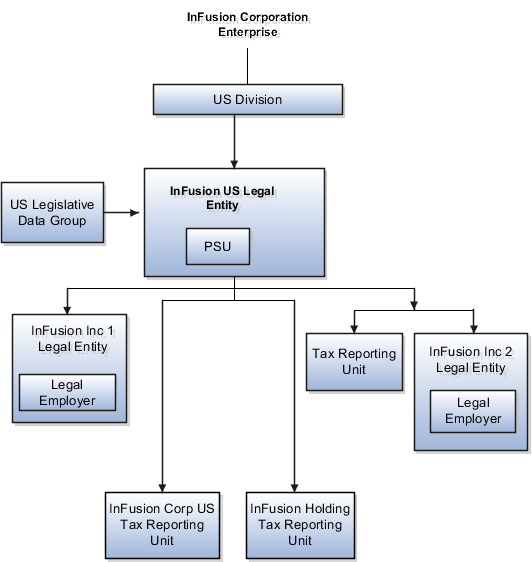 A figure that illustrates an example of an enterprise with one payroll statutory unit, multiple legal employers and multiple tax reporting units. The multiple legal employers are associated with a single payroll statutory unit.