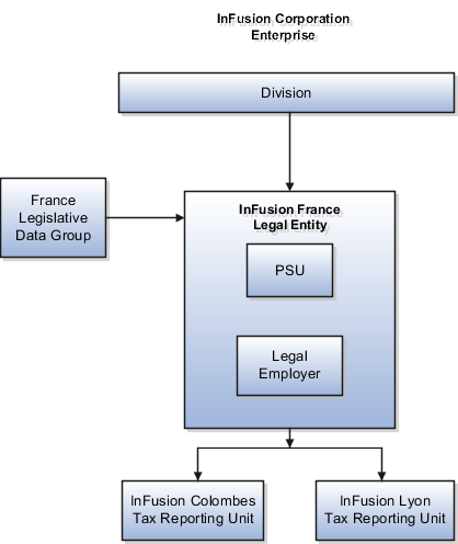 A figure that illustrates an example of an organization that has one legal entity that's both a payroll statutory unit and legal employer and has two tax reporting units.