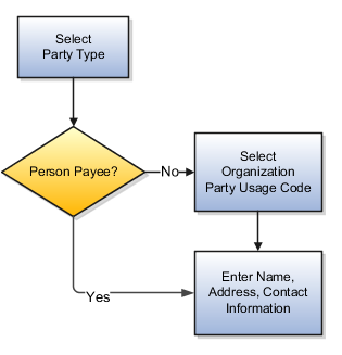 This diagram describes the steps to create third-party persons and organizations