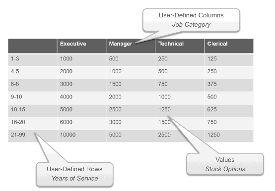 The user-defined table contains stock option allocations by job category and years of service.