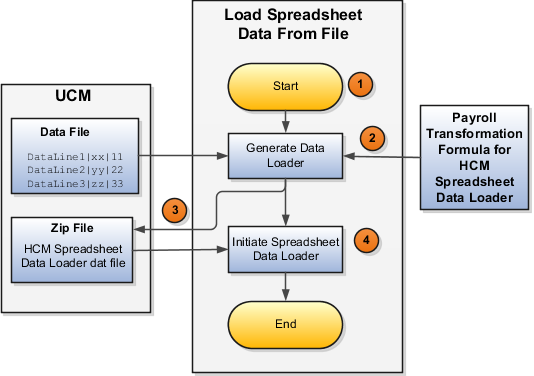 This figure summarizes the process of transforming data that's uploaded using HCM Spreadsheet Data Loader.