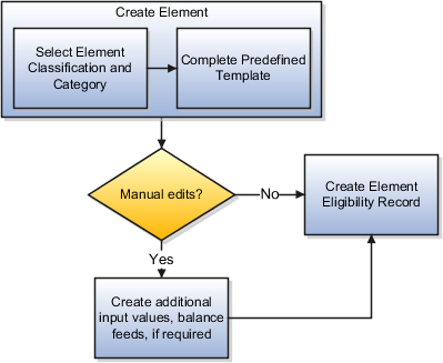 Create an element by completing a predefined template, updating the resulting definition as required, and by creating an element eligibility record for it