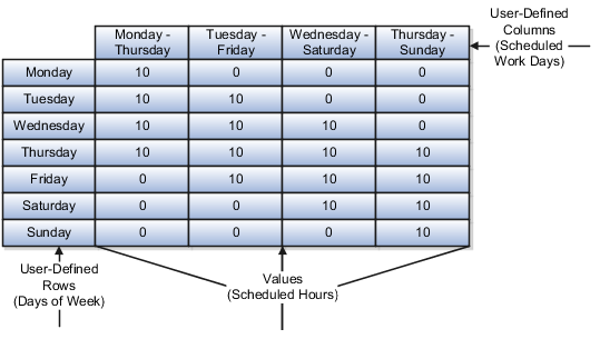 User-defined table structure for matched row values. Rows represent the days of week and columns represent the scheduled work days.