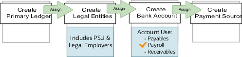Create bank account for payroll account to use as a payment source.