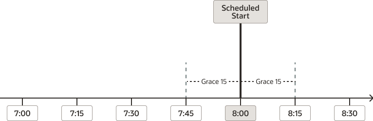 Timeline starting at 7:00 and continuing beyond 8:30 marked at 15 minute intervals. It shows the 15 minute grace periods from 7:45 to 8:00 and 8:00 to 8:15.