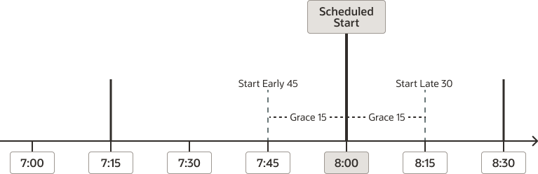 Timeline starting at 7:00 and continuing beyond 8:30 marked at 15 minute intervals. It shows the 15 minute grace periods from 7:45 to 8:00 and 8:00 to 8:15 and the example start early and late.