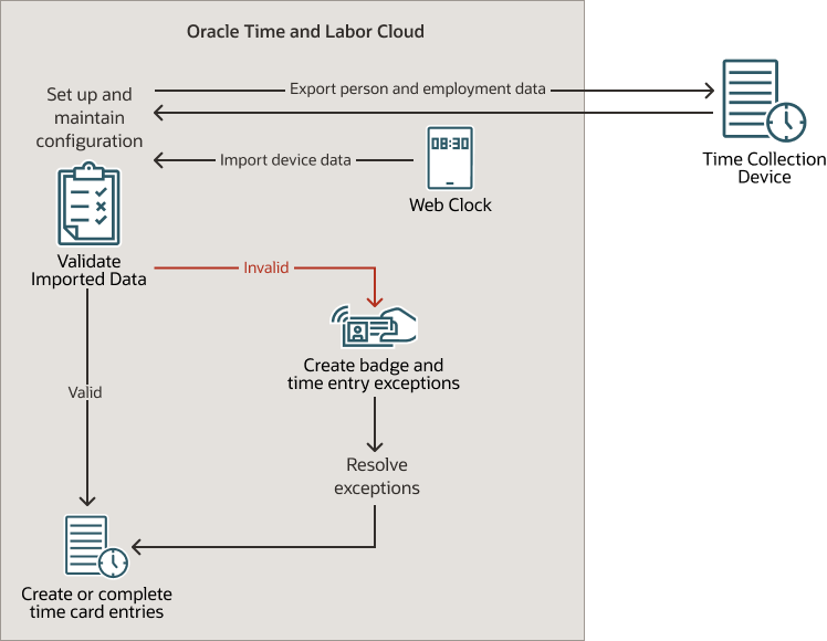 Web clock and time collection device process flow, from time data export and import to time entry creation or completion.