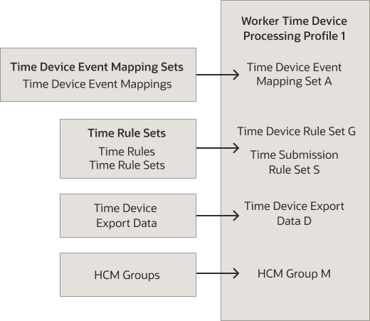 Time device event mappings compose mapping sets. Time device rules and a single submission rule compose respective rule sets. These mapping and rule sets and a device export data configuration compose time device processing profiles. Associate employees and their managers with these sets and export data objects using worker time device processing profiles and HCM group assignments.