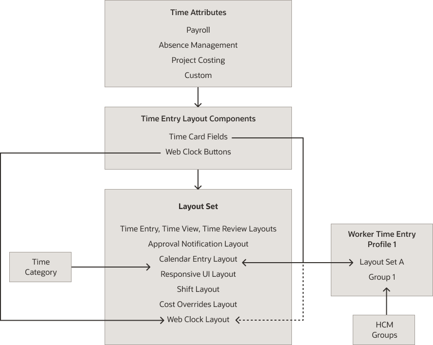 Diagram showing how payroll, absence management, project costing, and custom time attributes make up time entry layout components. Layout components can be time card fields or web clock buttons. The components and time categories make up the layouts of a layout set. Layouts include time entry, view, review, and approval notification layouts. They can also include calendar time entry, responsive UI, shift, cost overrides, and web clock layouts. A layout set and HCM groups make up worker time entry profiles.