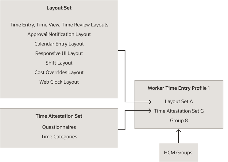 Architecture diagram showing the time layout set, optional time attestation set, and HCM group that make up a worker time entry profile.