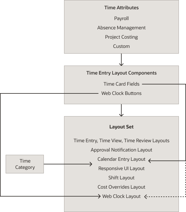 Payroll, project, absence, and custom time attributes make up time entry layout components. These layout components, which are either time entry fields or web clock buttons, and time categories make up the layouts in a layout set.