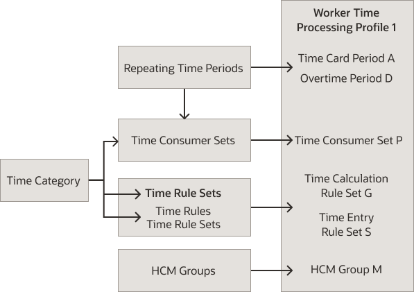 Diagram showing how time categories and repeating time periods make up time consumer sets. Time categories also can make up time rules and rule sets. Repeating periods, time consumer sets, rule sets, and HCM groups make up worker time processing profiles.