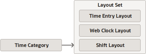 Time categories identify the time entries used to calculate total time in the unified time entry layout. The layout set also includes the shift and Web Clock layouts.