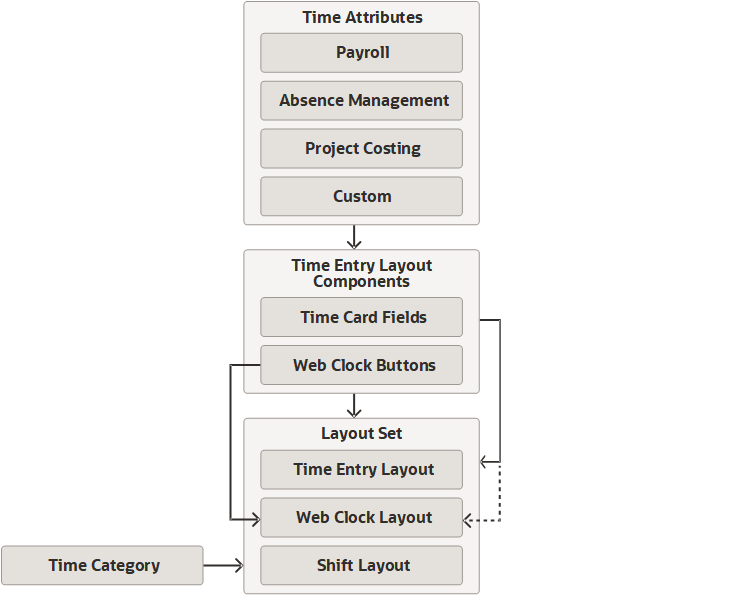 Payroll, project, absence, and custom time attributes make up time entry layout components. These layout components, which are either time entry fields or web clock buttons, and time categories make up the layouts in a unified layout set.