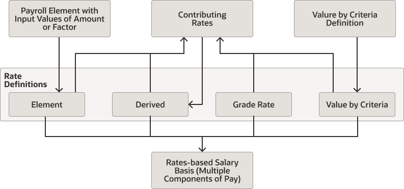 Architecture diagram showing the objects used to create rate definitions to use in rates-based salary bases.
