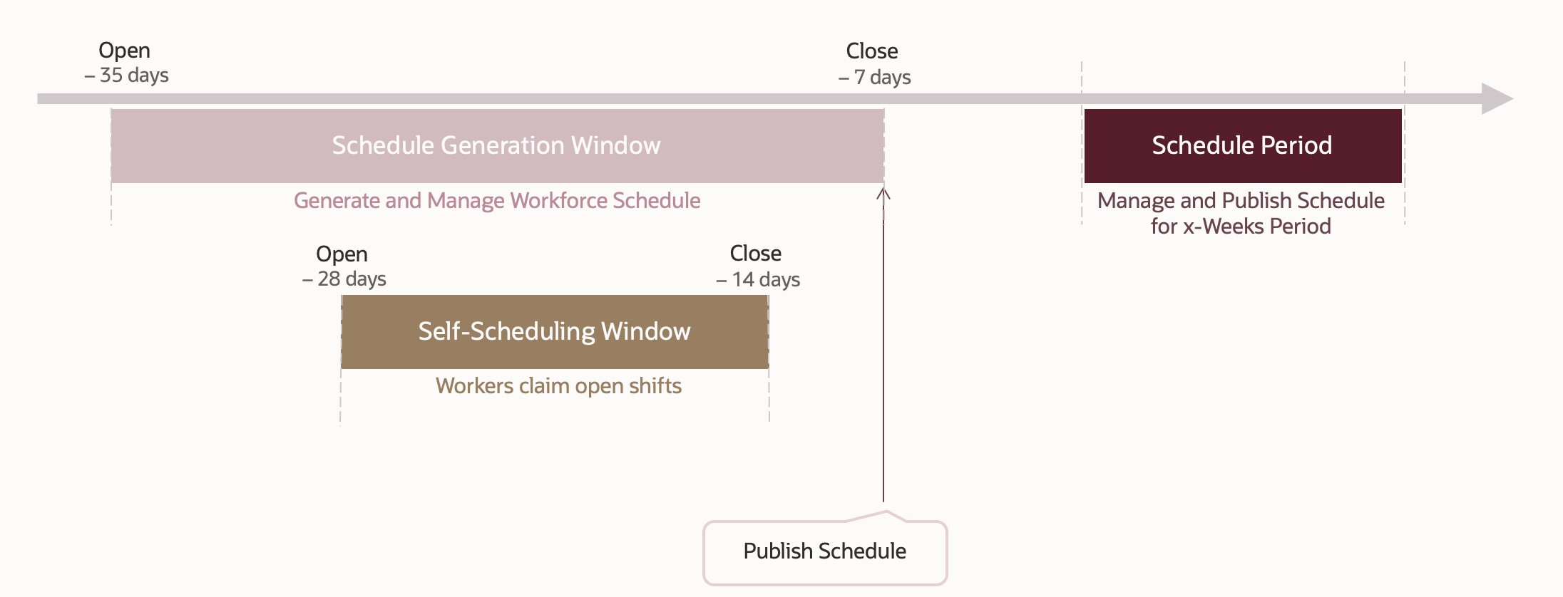 Time line showing the schedule generation window, self-scheduling window, when to publish the schedule, and the corresponding schedule period.