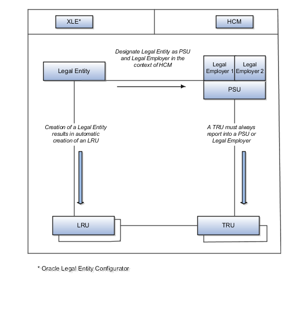 This figure shows how a legal entity and its components work together.