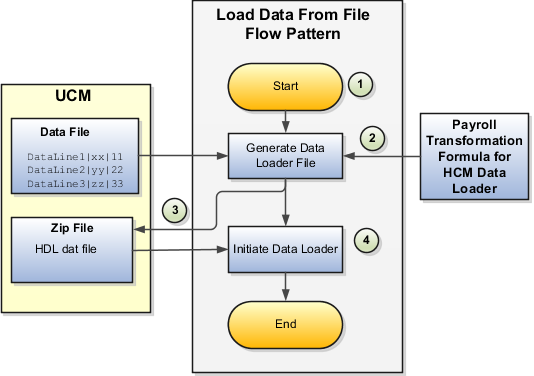 This figure explains how the data is transformed into a HCM Loader equivalent format.