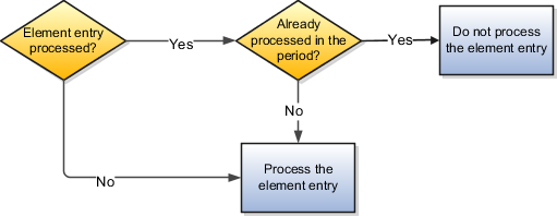 Depending upon the value of the option, the application processes the element entry.