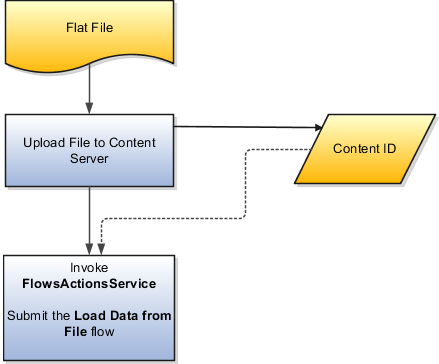 Your program uploads the source file to content server, and retrieves the content ID for the Flow Actions Service web service.