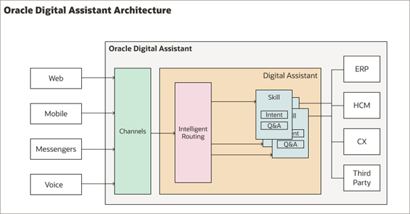 This image illustrates the Oracle Digital Assistant Architecture.