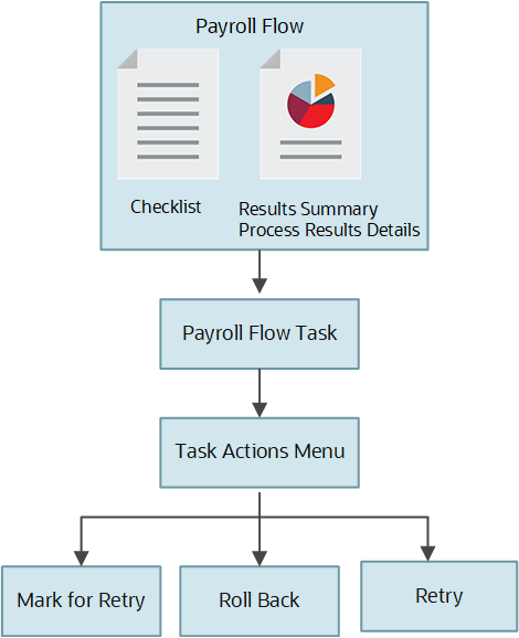 Corrective actions on flow pages