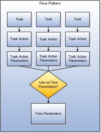 This figure illustrates the relationship of the tasks, task action parameters, and flow parameters in a flow pattern.