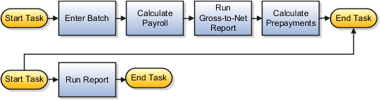 A report task flow added to an active flow to view the results.