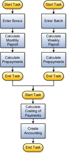 Two completed flows linked to a costing of payments flow.