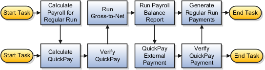 QuickPay results included in the regular run verification reports and excluded from the payments process.