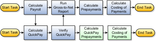 QuickPay flow merged at the Run Gross-to-Net Report task.