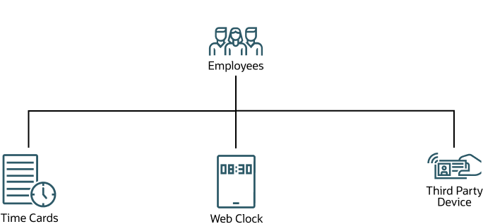 Time reporting methods for employees