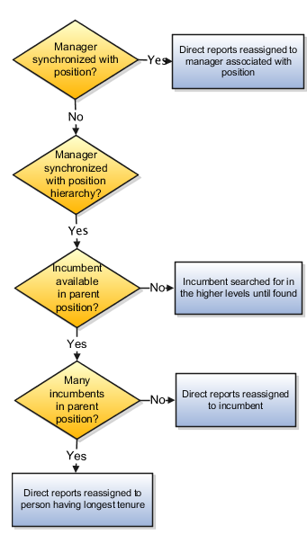 A figure that illustrates how direct reports are reassigned when you enable position synchronization.
