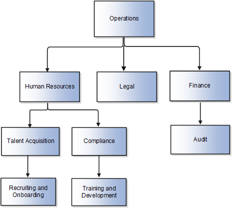 This figures illustrates the HR, Legal and Finance departments and the different nodes under each department