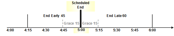 Timeline showing the end early and late periods, grace periods, and scheduled start.