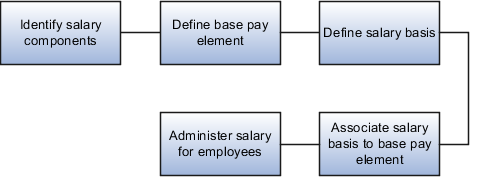 Managing salary involves identifying salary components, defining base pay element, defining salary basis, associating salary basis to base pay element, and administering salary for employees.