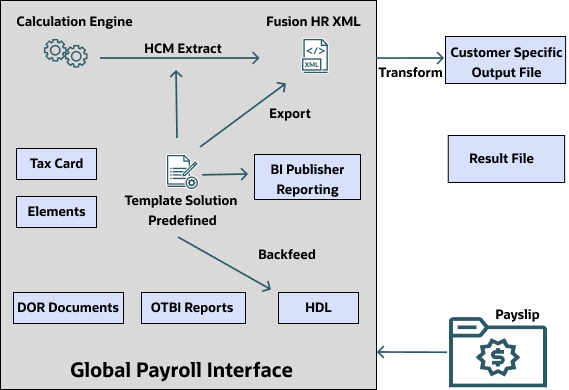 Global Payroll Interface Flow