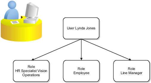 This figure shows the user Lynda Jones inheriting three roles. The roles are HR Specialist Vision Operations, Employee and Line Manager.
